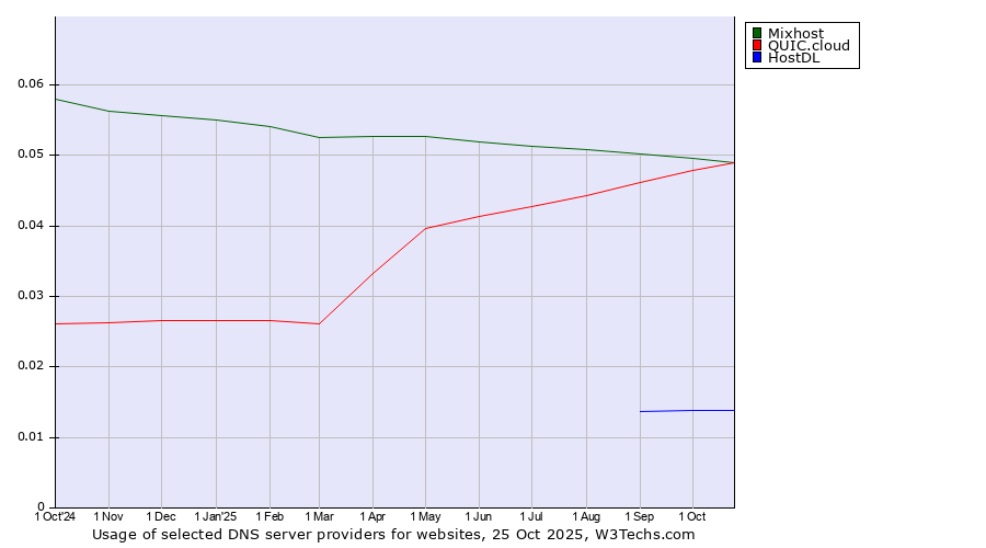 Historical trends in the usage of Mixhost vs. QUIC.cloud vs. HostDL