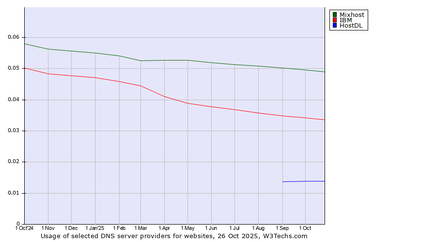 Historical trends in the usage of Mixhost vs. IBM vs. HostDL