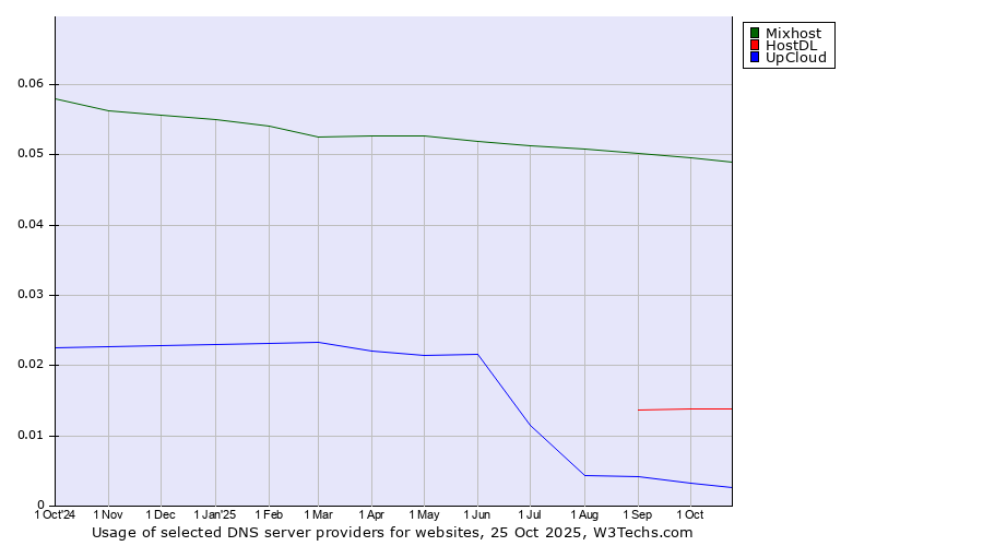 Historical trends in the usage of Mixhost vs. HostDL vs. UpCloud