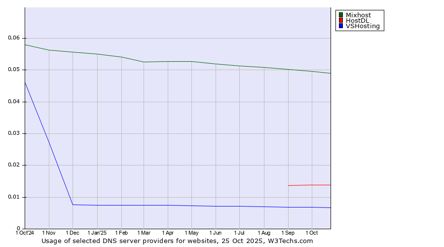 Historical trends in the usage of Mixhost vs. HostDL vs. VSHosting