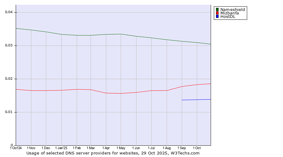 Historical trends in the usage of Nameshield vs. Mizbanfa vs. HostDL