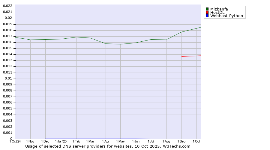 Historical trends in the usage of Mizbanfa vs. HostDL vs. Webhost Python
