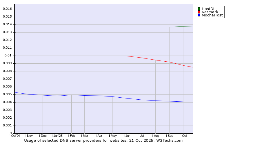 Historical trends in the usage of HostDL vs. Netmark vs. MochaHost