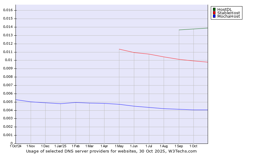 Historical trends in the usage of HostDL vs. StableHost vs. MochaHost