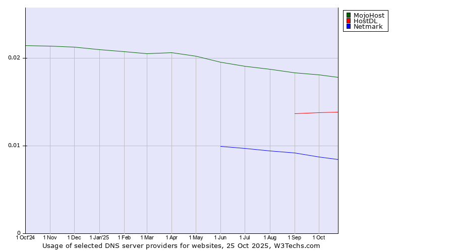 Historical trends in the usage of MojoHost vs. HostDL vs. Netmark