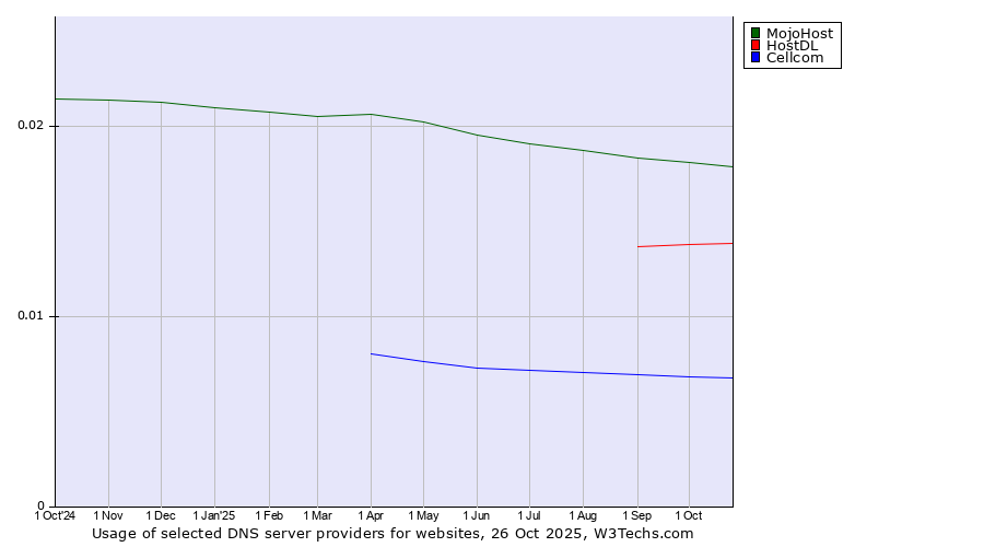 Historical trends in the usage of MojoHost vs. HostDL vs. Cellcom