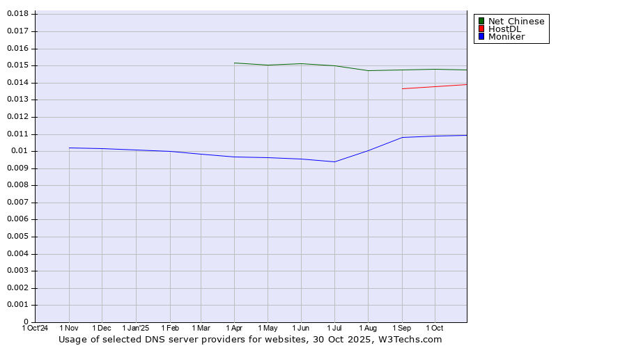 Historical trends in the usage of Net Chinese vs. HostDL vs. Moniker