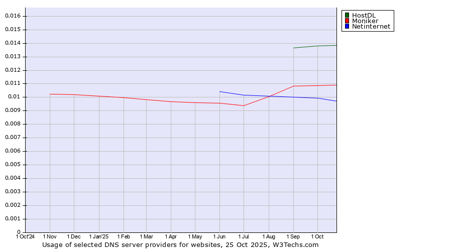 Historical trends in the usage of HostDL vs. Moniker vs. Netinternet