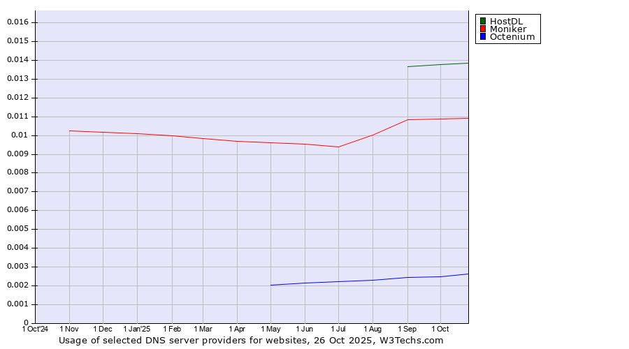 Historical trends in the usage of HostDL vs. Moniker vs. Octenium