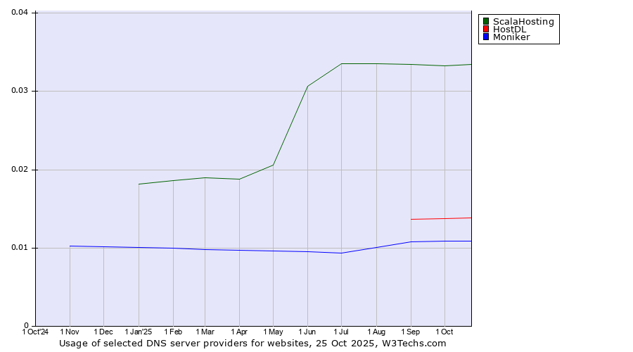 Historical trends in the usage of ScalaHosting vs. HostDL vs. Moniker