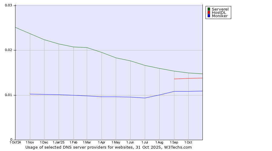 Historical trends in the usage of Serverel vs. HostDL vs. Moniker