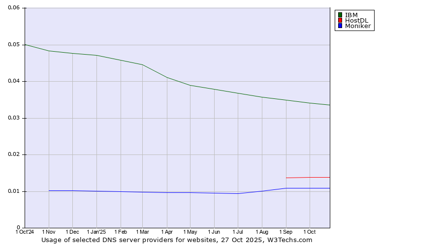 Historical trends in the usage of IBM vs. HostDL vs. Moniker