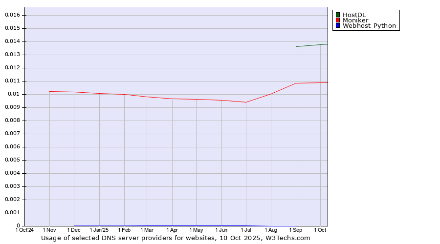 Historical trends in the usage of HostDL vs. Moniker vs. Webhost Python