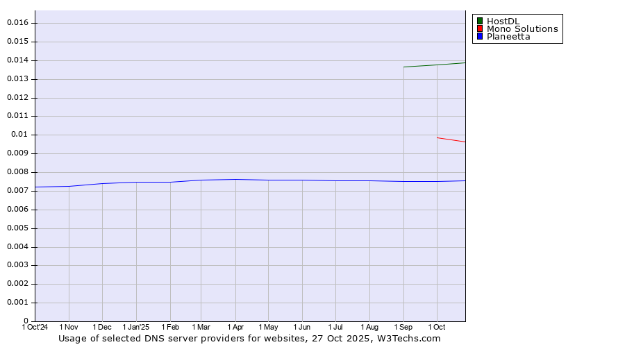 Historical trends in the usage of HostDL vs. Mono Solutions vs. Planeetta