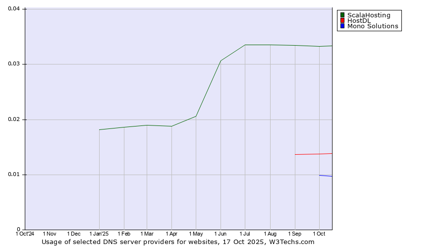 Historical trends in the usage of ScalaHosting vs. HostDL vs. Mono Solutions