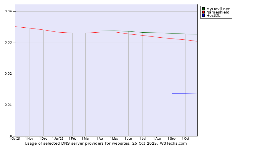 Historical trends in the usage of MyDevil.net vs. Nameshield vs. HostDL