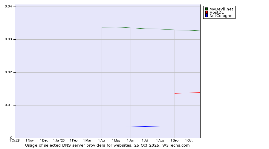 Historical trends in the usage of MyDevil.net vs. HostDL vs. NetCologne