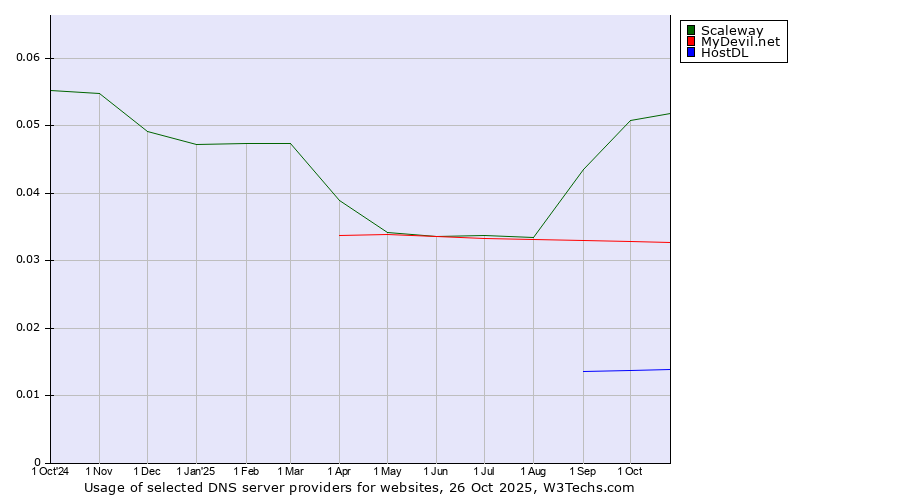 Historical trends in the usage of Scaleway vs. MyDevil.net vs. HostDL