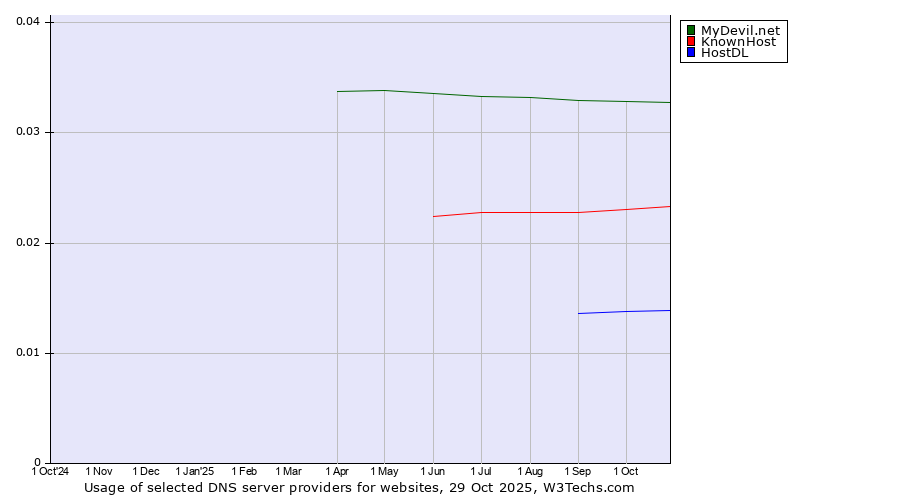 Historical trends in the usage of MyDevil.net vs. KnownHost vs. HostDL