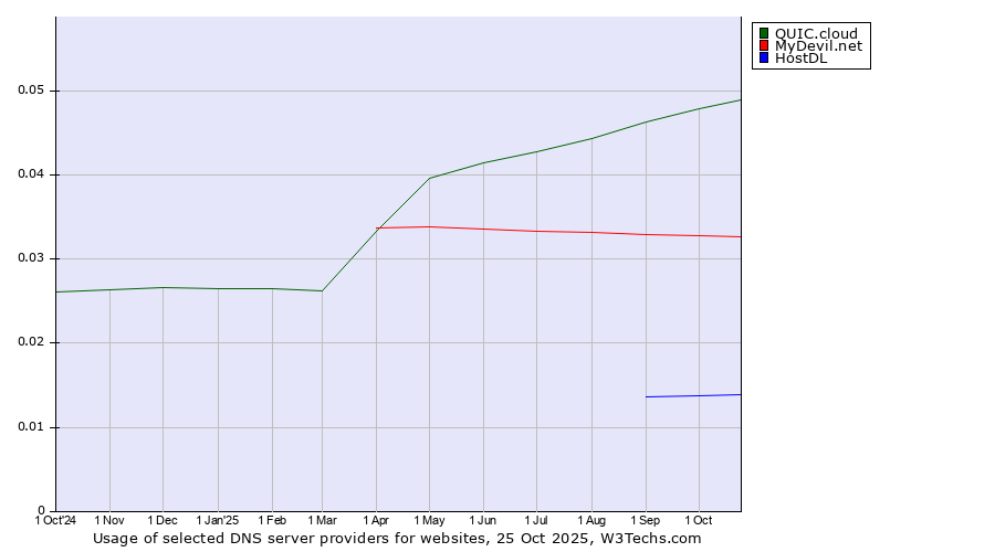 Historical trends in the usage of QUIC.cloud vs. MyDevil.net vs. HostDL
