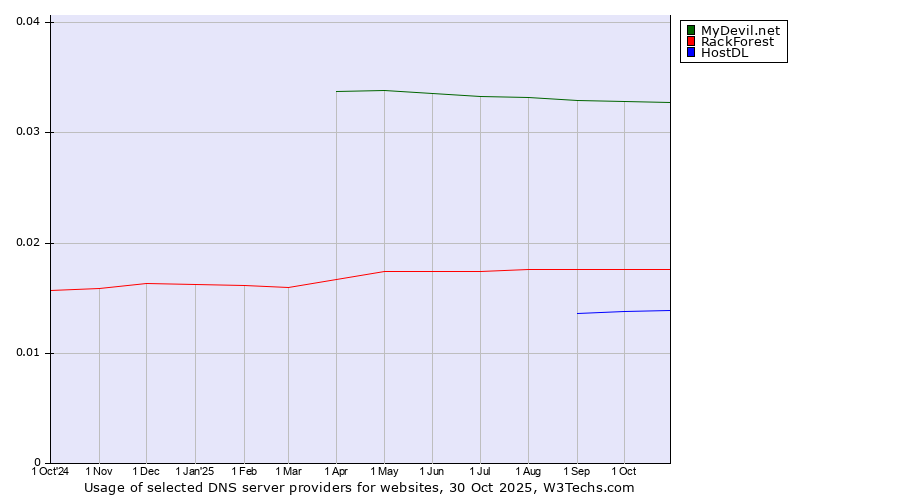 Historical trends in the usage of MyDevil.net vs. RackForest vs. HostDL