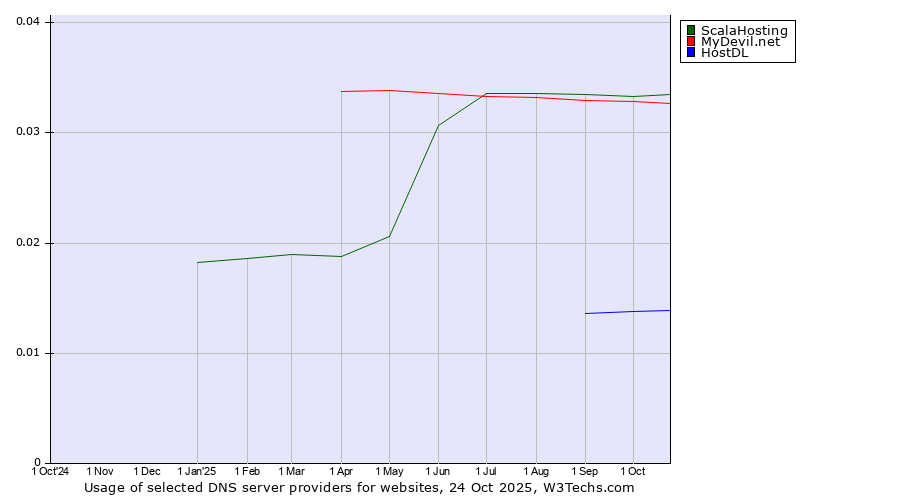 Historical trends in the usage of ScalaHosting vs. MyDevil.net vs. HostDL