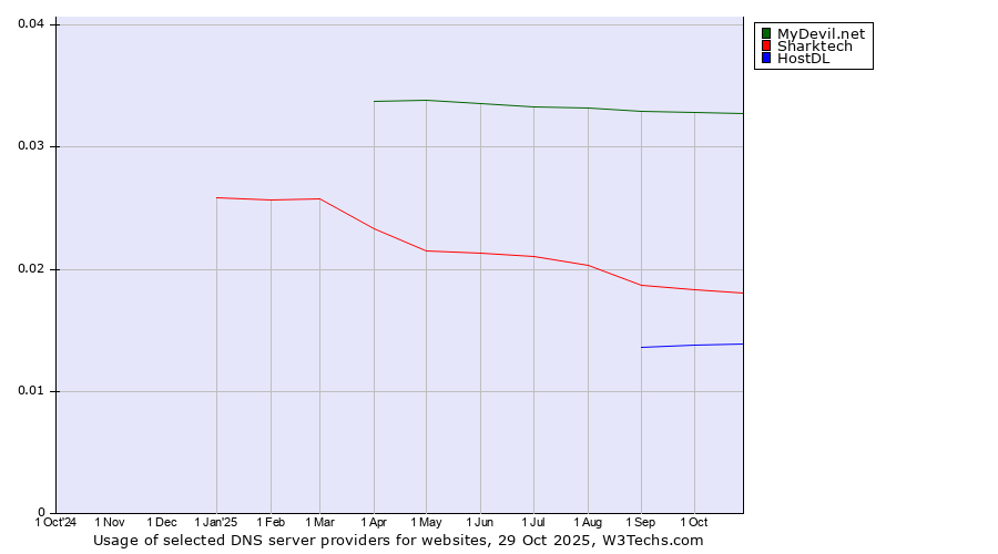 Historical trends in the usage of MyDevil.net vs. Sharktech vs. HostDL