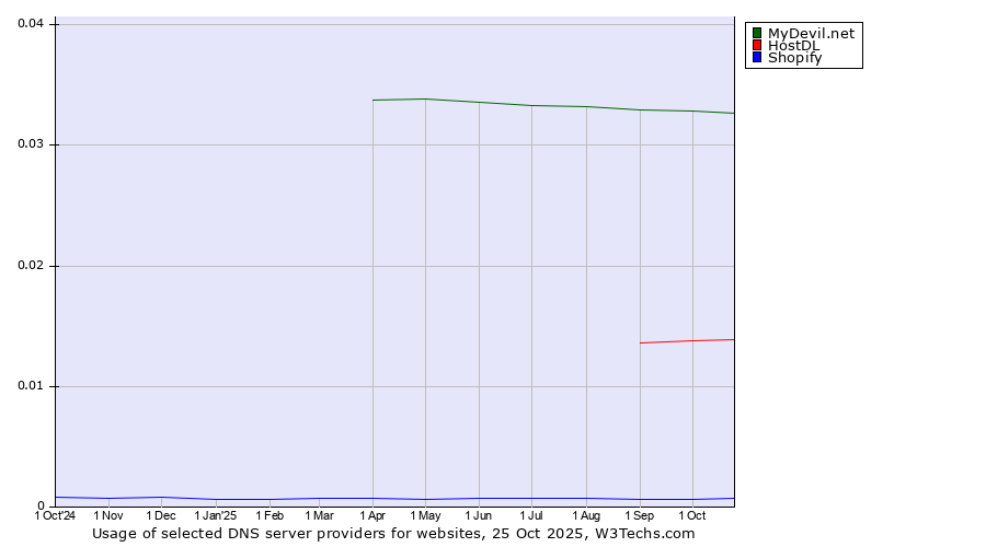Historical trends in the usage of MyDevil.net vs. HostDL vs. Shopify