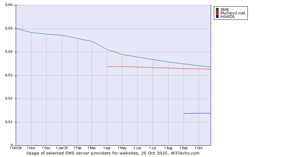 Historical trends in the usage of IBM vs. MyDevil.net vs. HostDL
