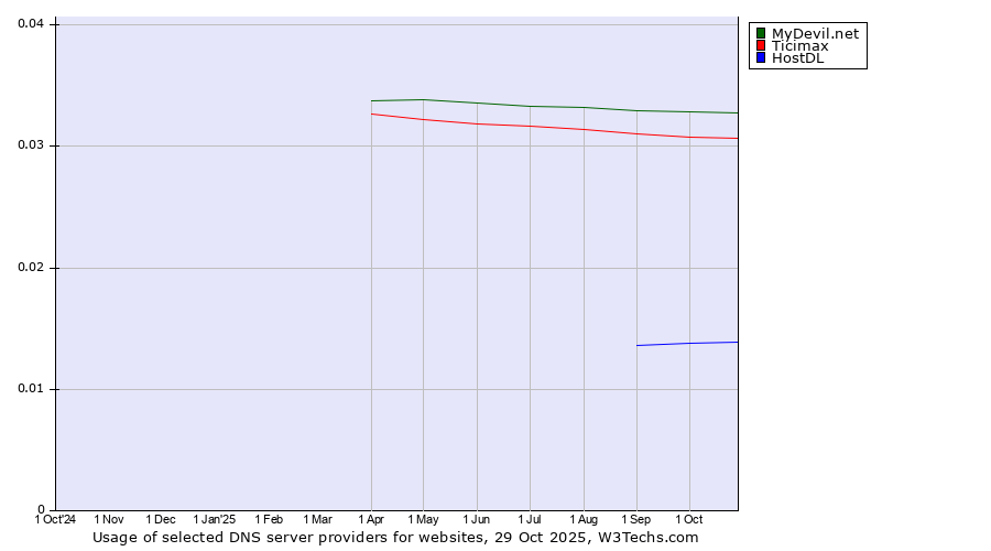 Historical trends in the usage of MyDevil.net vs. Ticimax vs. HostDL