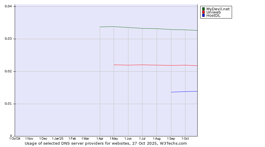 Historical trends in the usage of MyDevil.net vs. Uniweb vs. HostDL