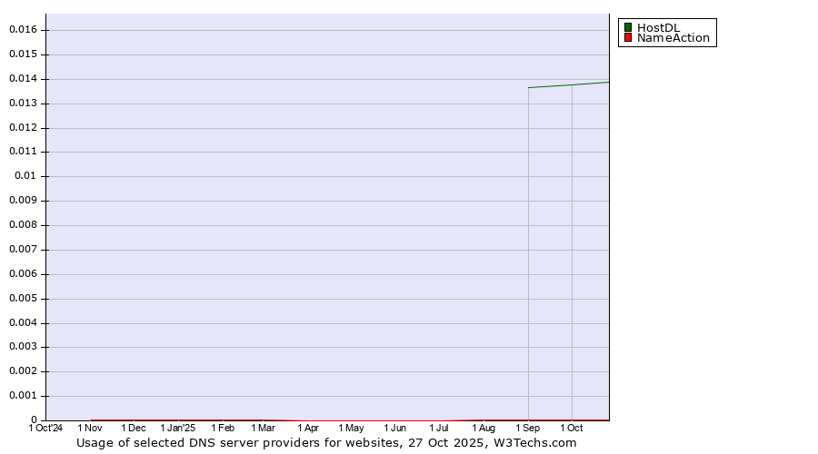 Historical trends in the usage of HostDL vs. NameAction