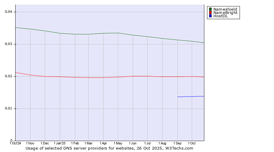 Historical trends in the usage of Nameshield vs. NameBright vs. HostDL