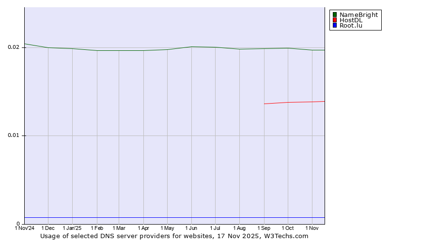 Historical trends in the usage of NameBright vs. HostDL vs. Root.lu