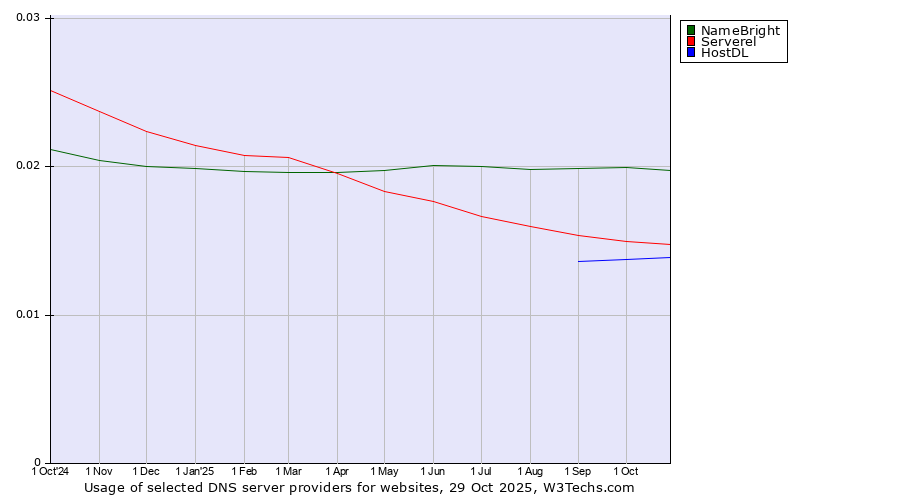 Historical trends in the usage of NameBright vs. Serverel vs. HostDL