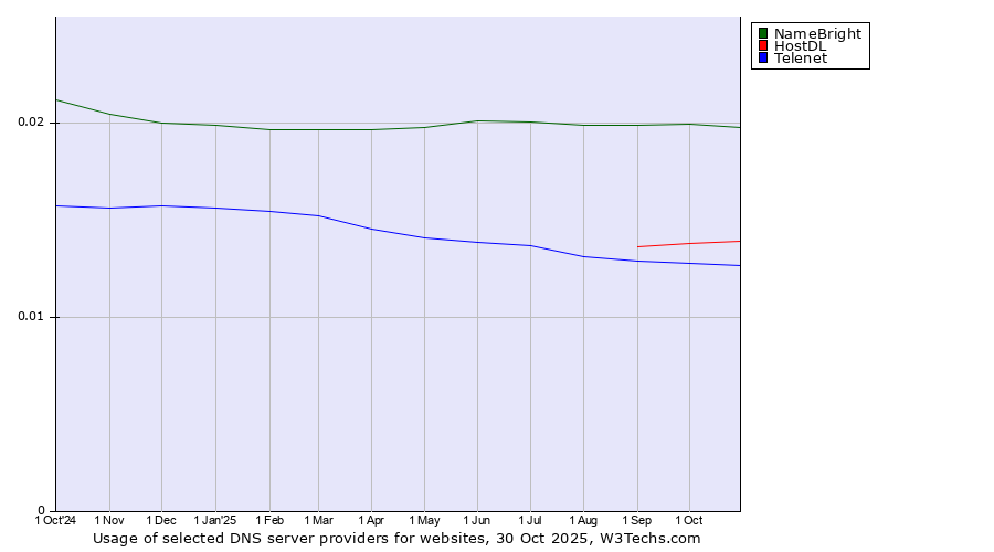 Historical trends in the usage of NameBright vs. HostDL vs. Telenet