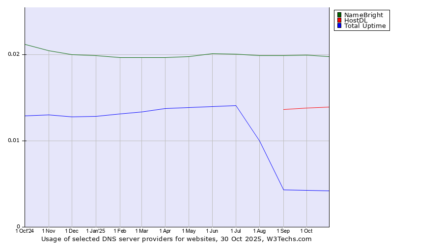 Historical trends in the usage of NameBright vs. HostDL vs. Total Uptime