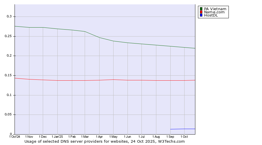 Historical trends in the usage of PA Vietnam vs. Name.com vs. HostDL