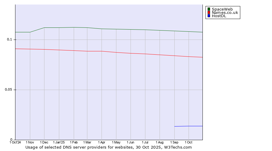 Historical trends in the usage of SpaceWeb vs. Names.co.uk vs. HostDL