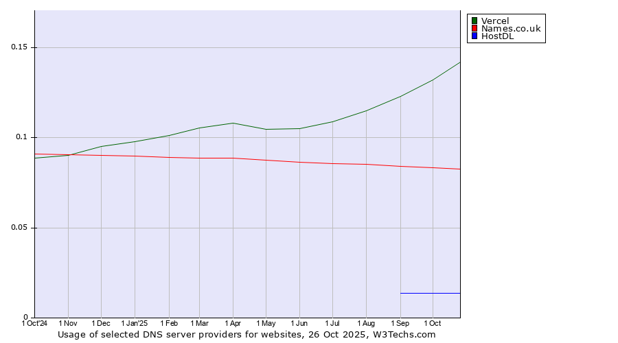 Historical trends in the usage of Vercel vs. Names.co.uk vs. HostDL