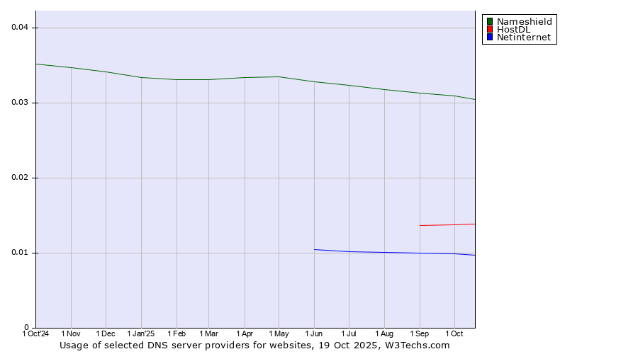 Historical trends in the usage of Nameshield vs. HostDL vs. Netinternet