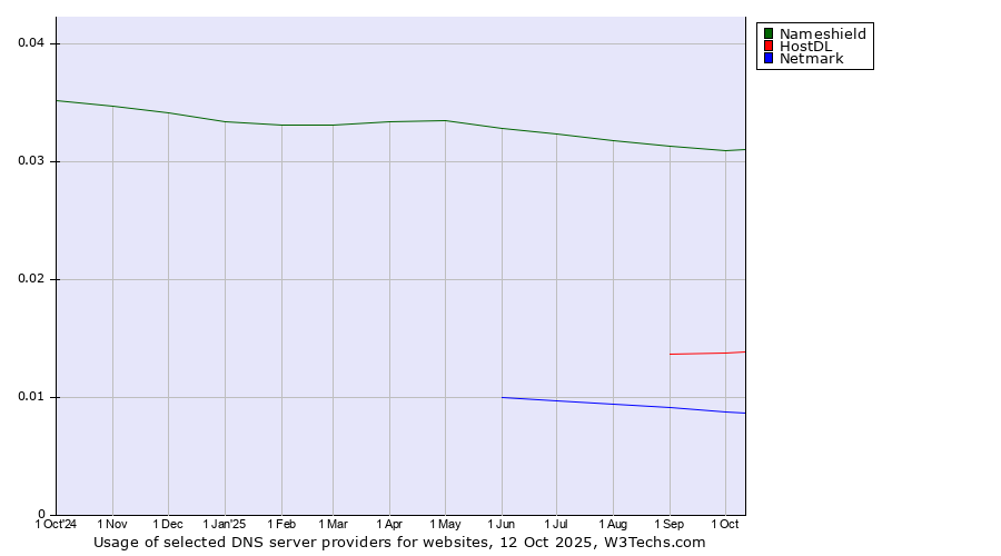 Historical trends in the usage of Nameshield vs. HostDL vs. Netmark