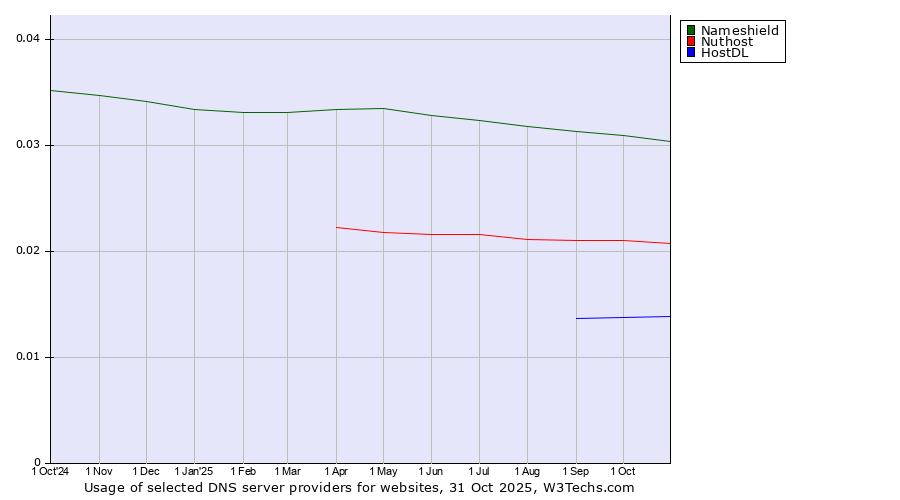 Historical trends in the usage of Nameshield vs. Nuthost vs. HostDL