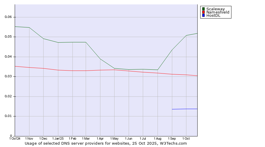 Historical trends in the usage of Scaleway vs. Nameshield vs. HostDL