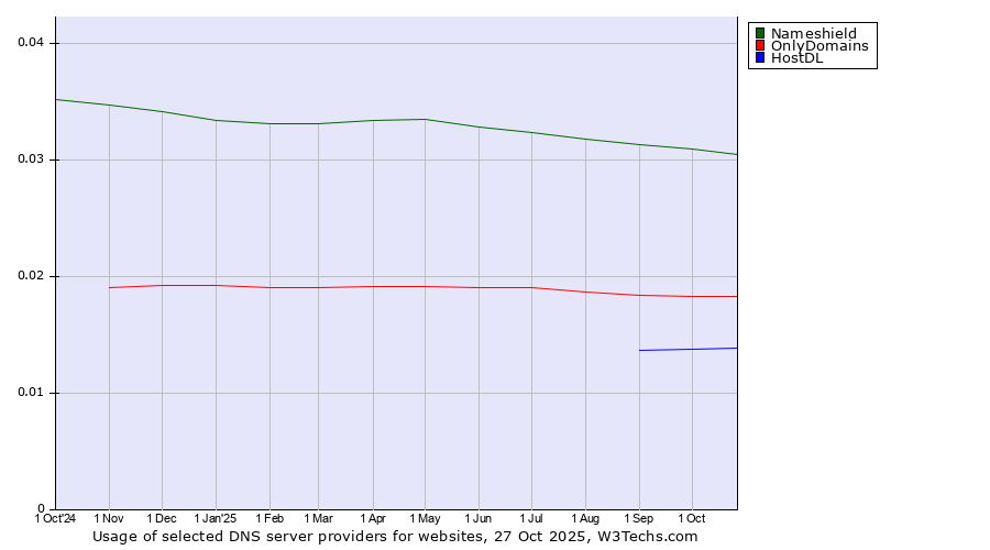 Historical trends in the usage of Nameshield vs. OnlyDomains vs. HostDL