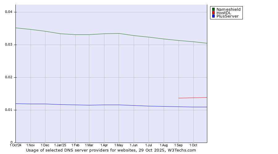 Historical trends in the usage of Nameshield vs. HostDL vs. PlusServer