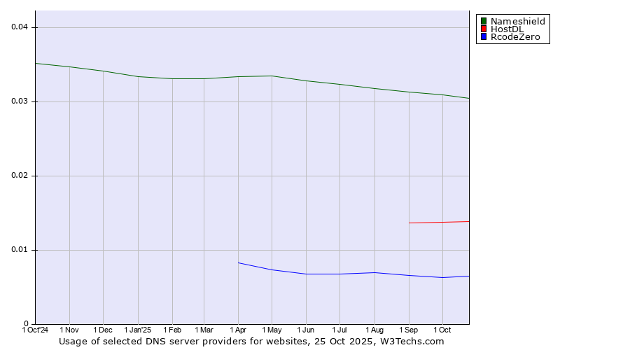 Historical trends in the usage of Nameshield vs. HostDL vs. RcodeZero