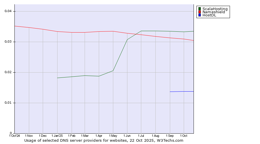 Historical trends in the usage of ScalaHosting vs. Nameshield vs. HostDL