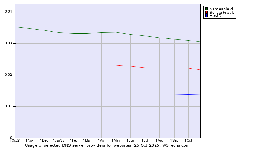 Historical trends in the usage of Nameshield vs. ServerFreak vs. HostDL