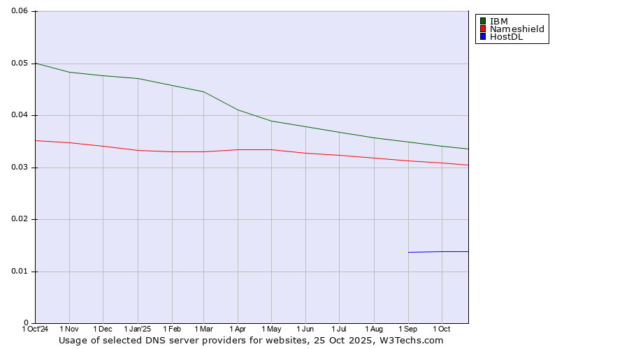 Historical trends in the usage of IBM vs. Nameshield vs. HostDL